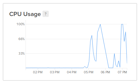 A CPU load dashboard that depicts a number of spikes to 100% CPU utilization